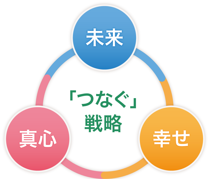 「つなぐ」戦略概念図